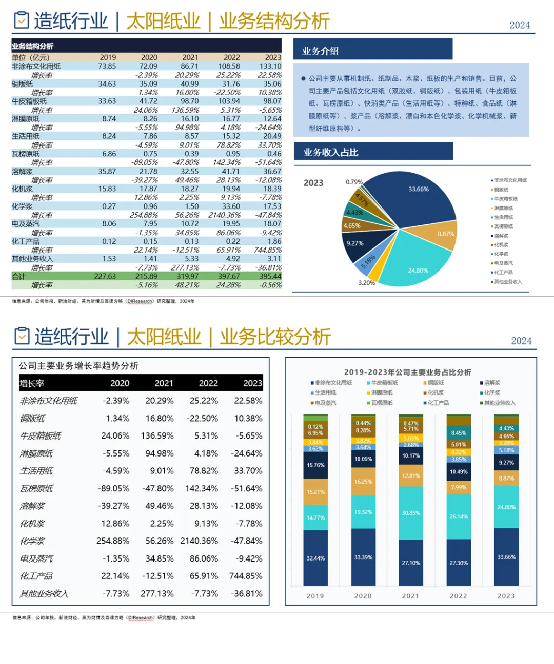 中国造纸行业企业竞争格局分析一（2024）