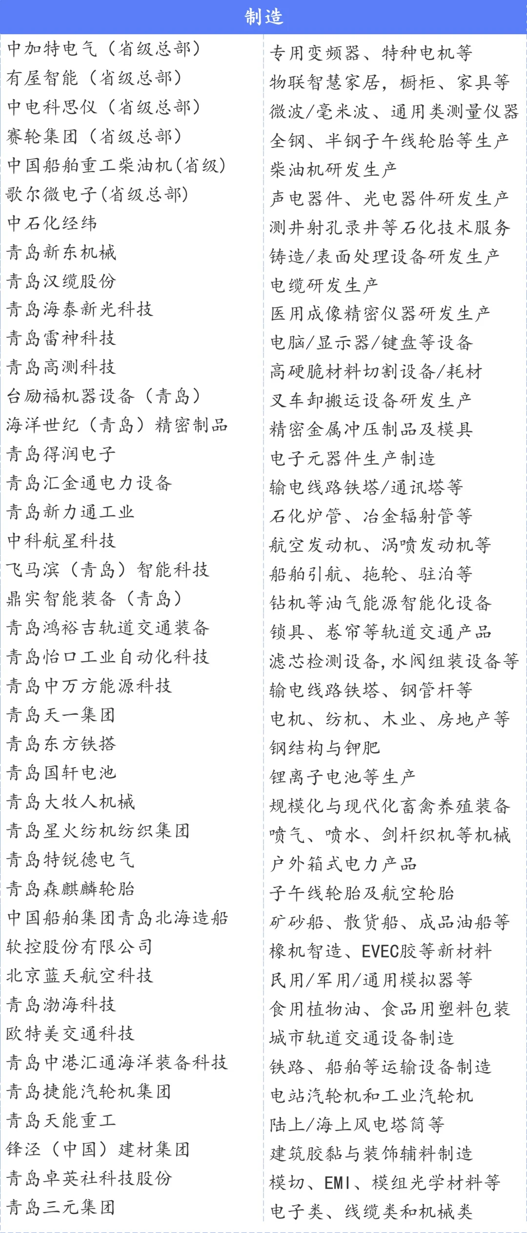青岛总部企业名单500+
