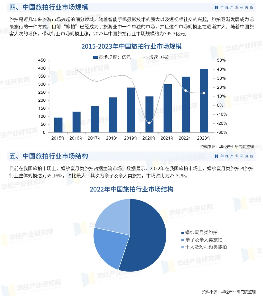 2025年中国旅拍行业重点企业及投资风险