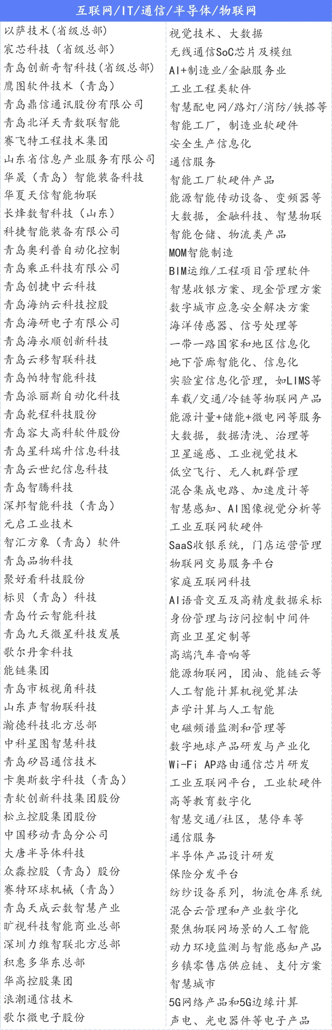 青岛总部企业名单500+