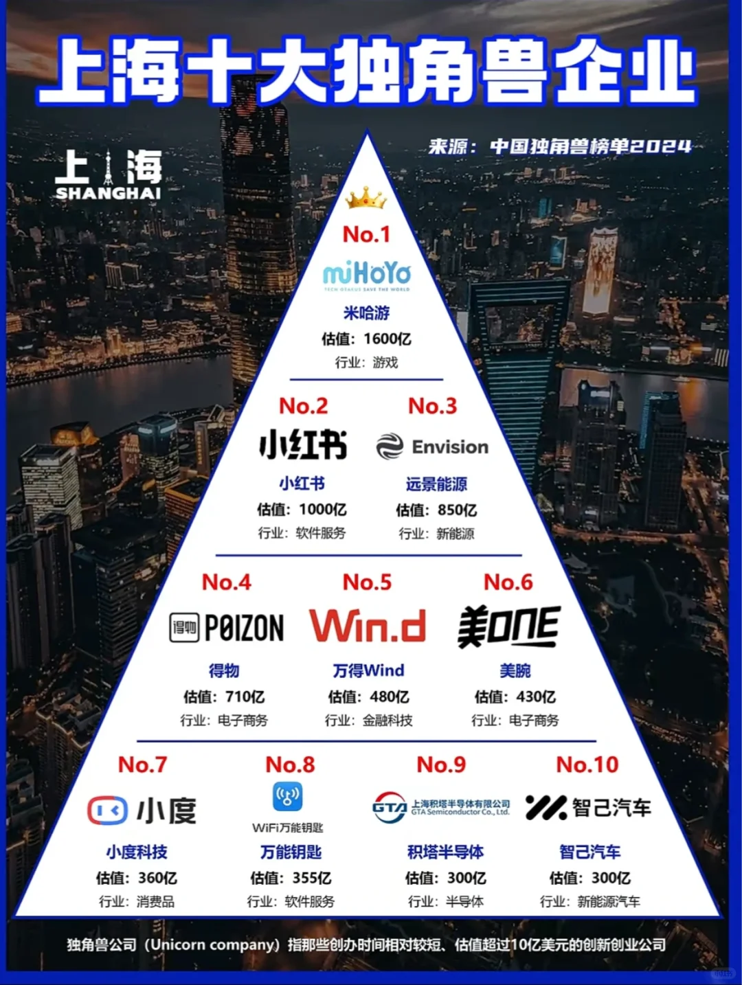 除了大厂｜上海还有十大独角兽公司｜求职必看