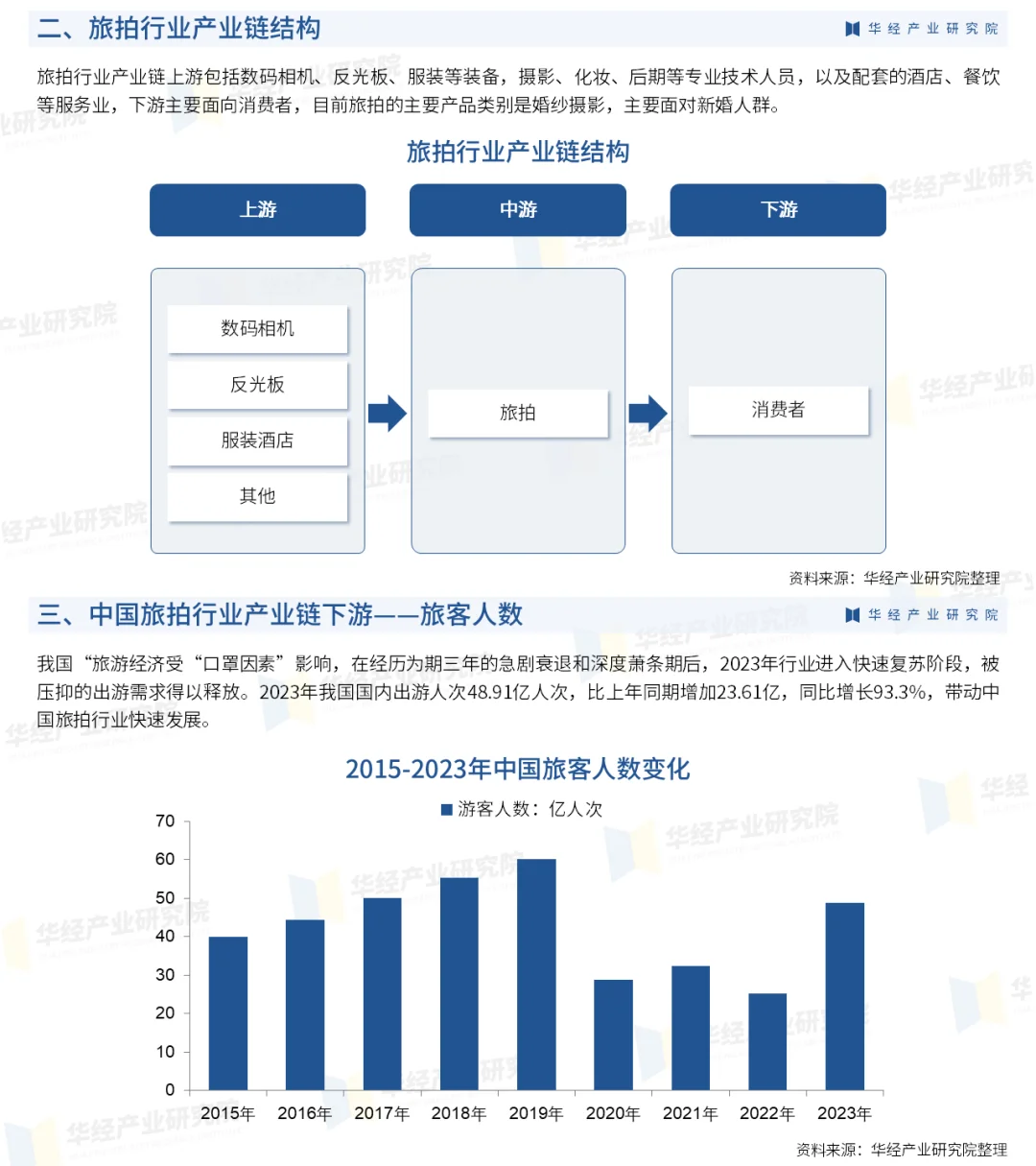 2025年中国旅拍行业重点企业及投资风险