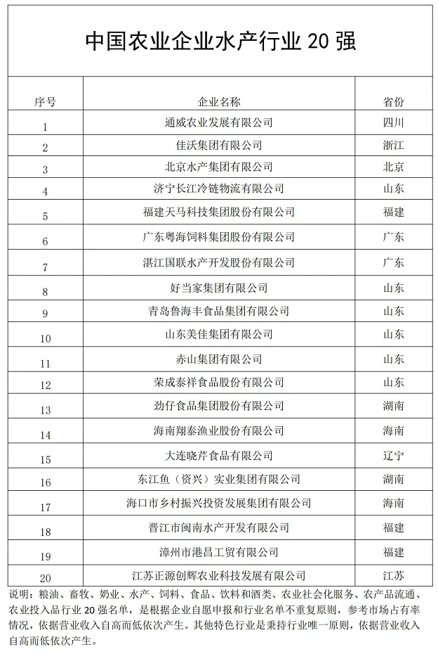 农学职说‖农业水产20强