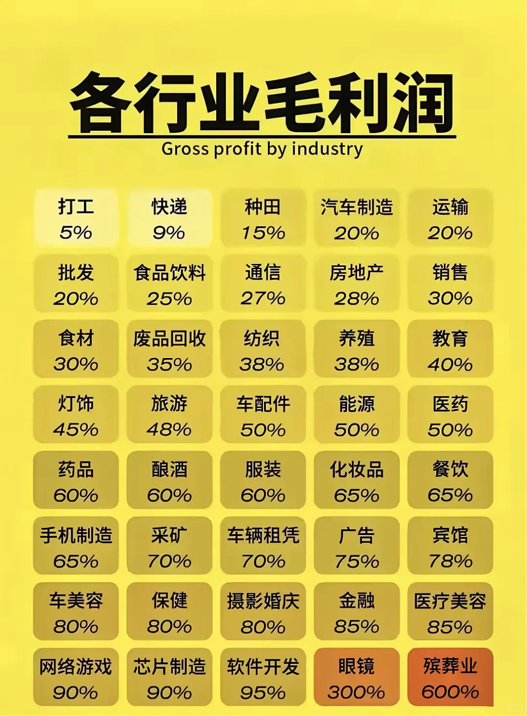 各行业的利润率排行榜