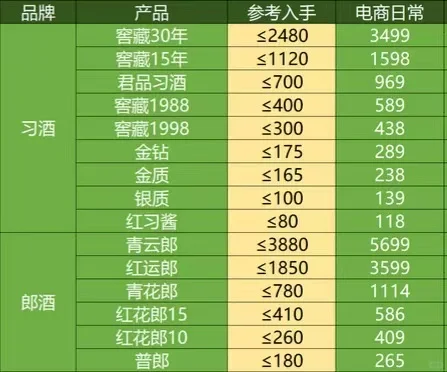 2025年二月撸酒好价表！