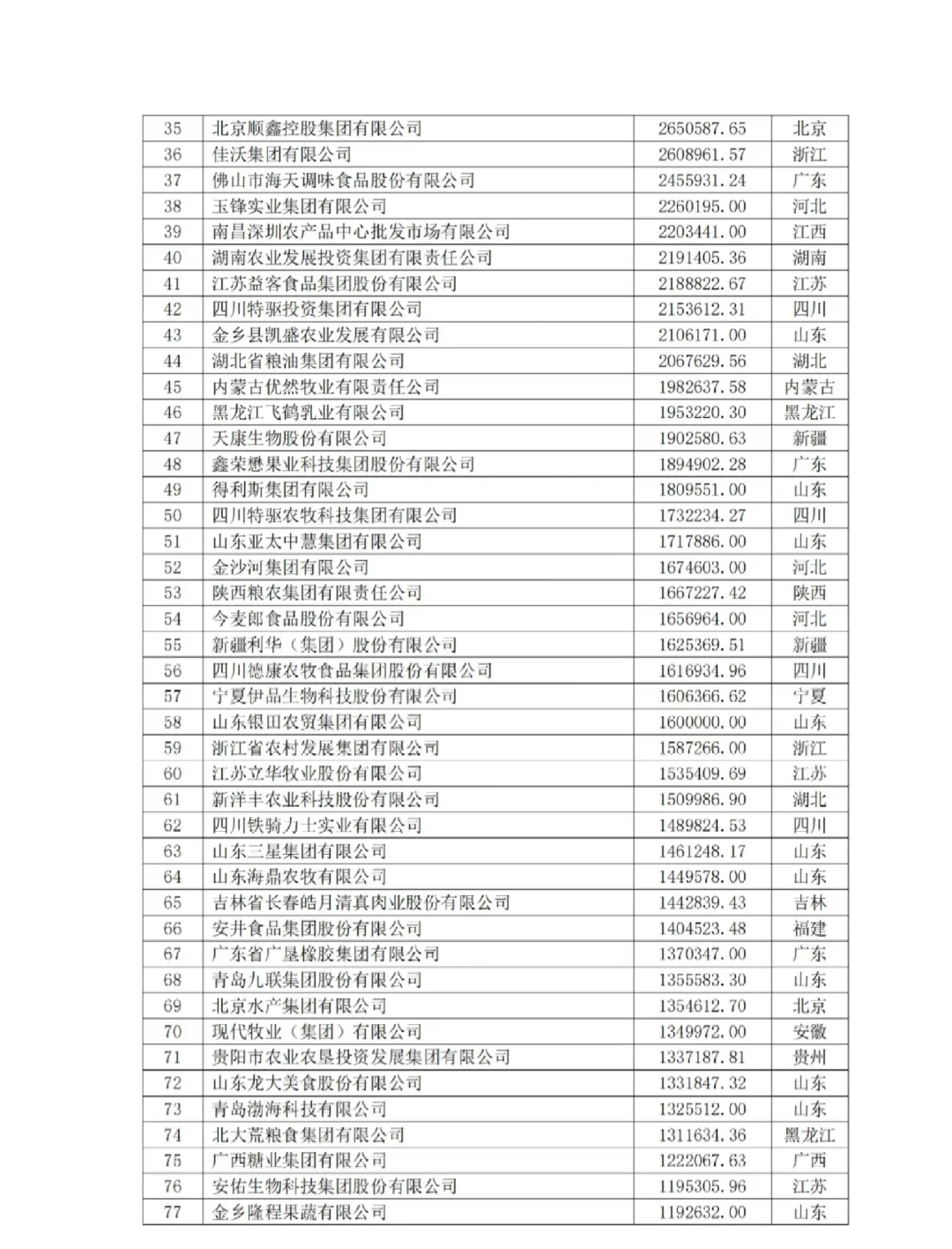 2024中国农业500强企业