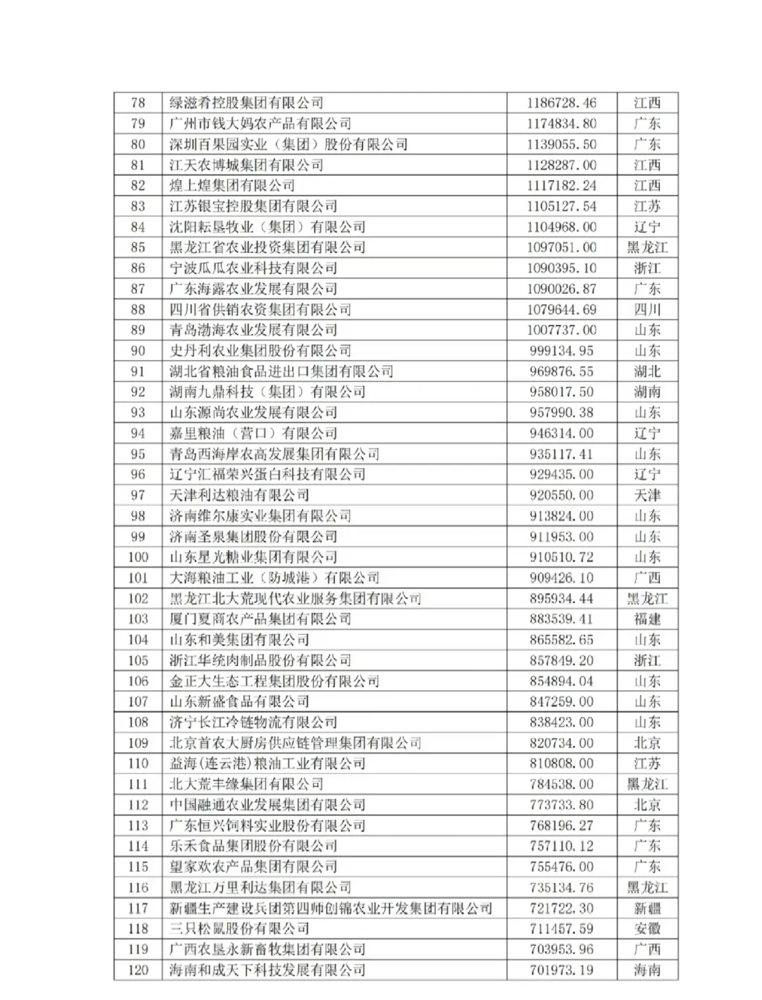 2024中国农业500强企业