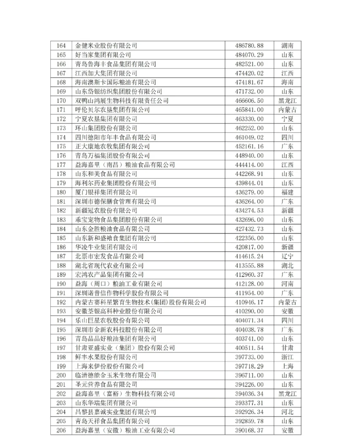2024中国农业500强企业