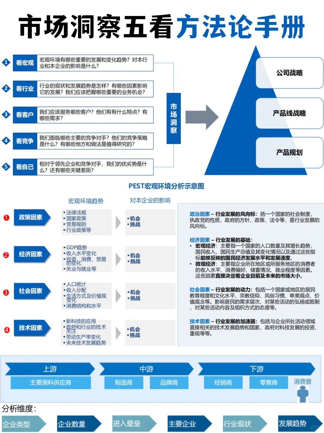 市场洞察五看方法论手册