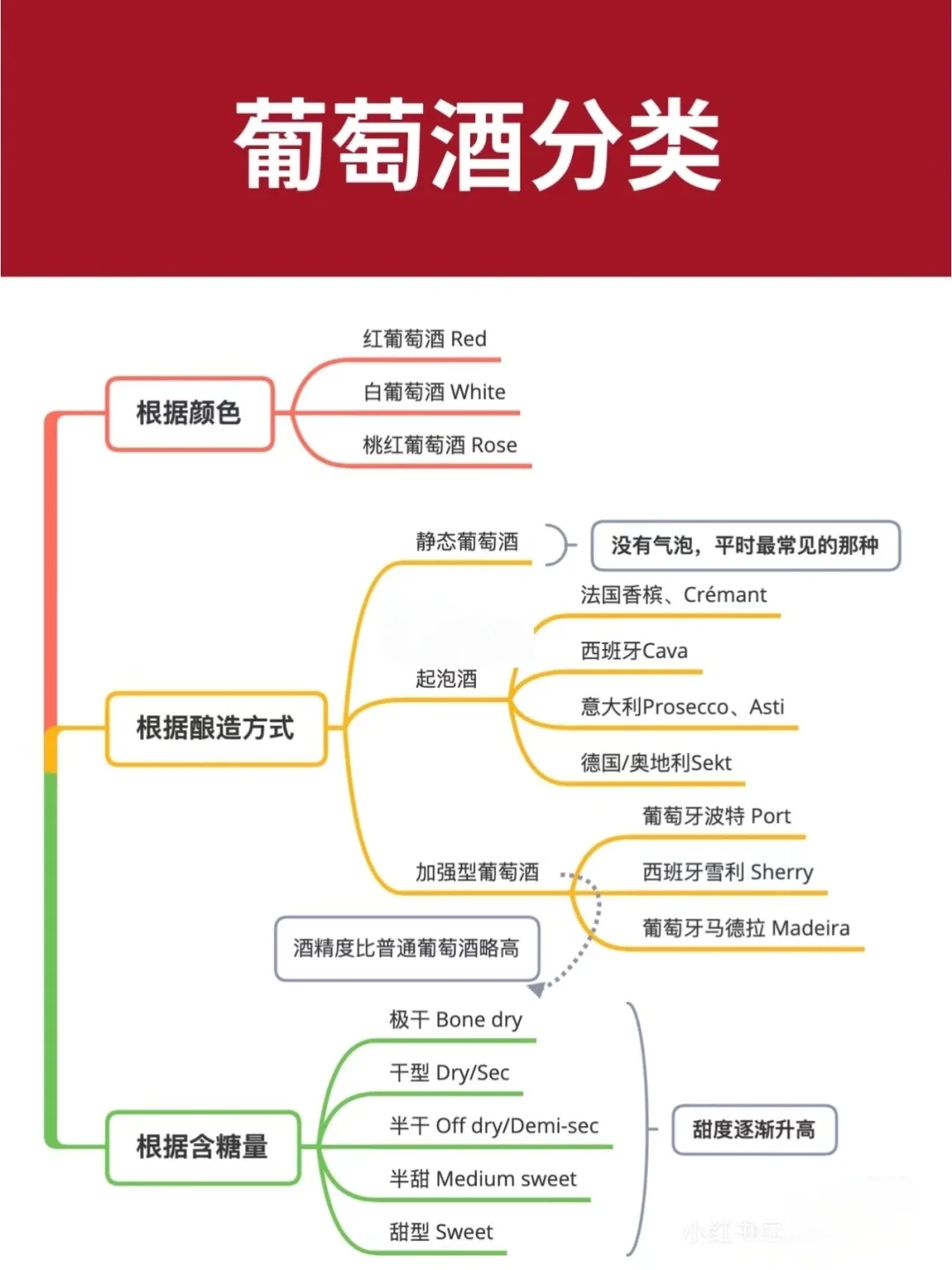 ?3分钟葡萄酒达人速成‼️必备葡萄酒干