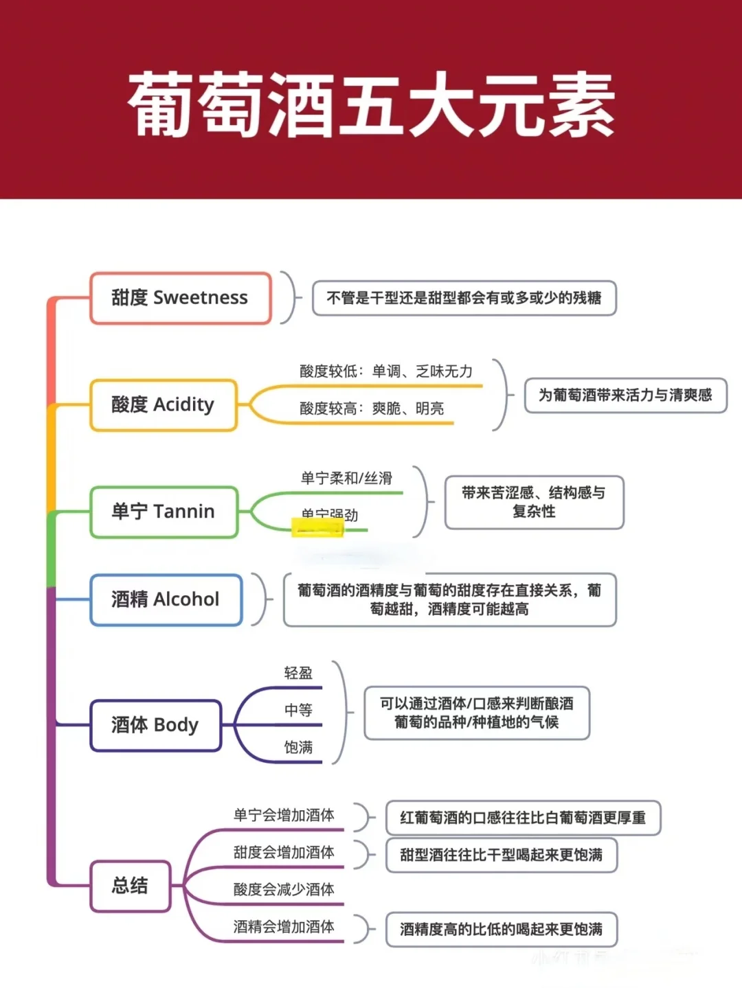 ?3分钟葡萄酒达人速成‼️必备葡萄酒干