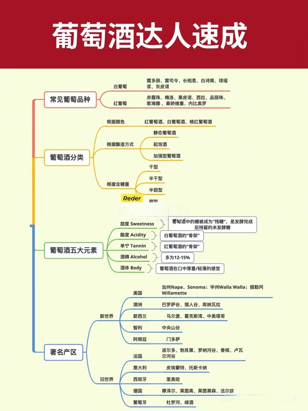 ?3分钟葡萄酒达人速成‼️必备葡萄酒干