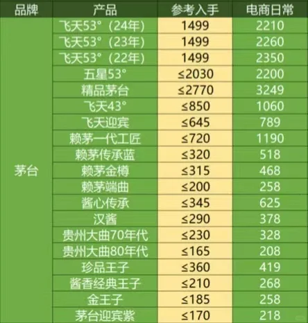 2025年二月撸酒好价表！