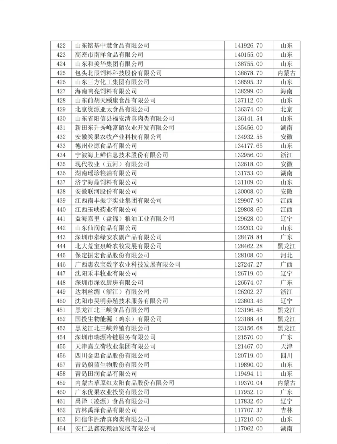 2024中国农业500强企业