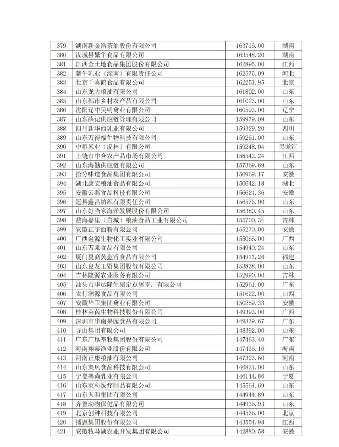2024中国农业500强企业