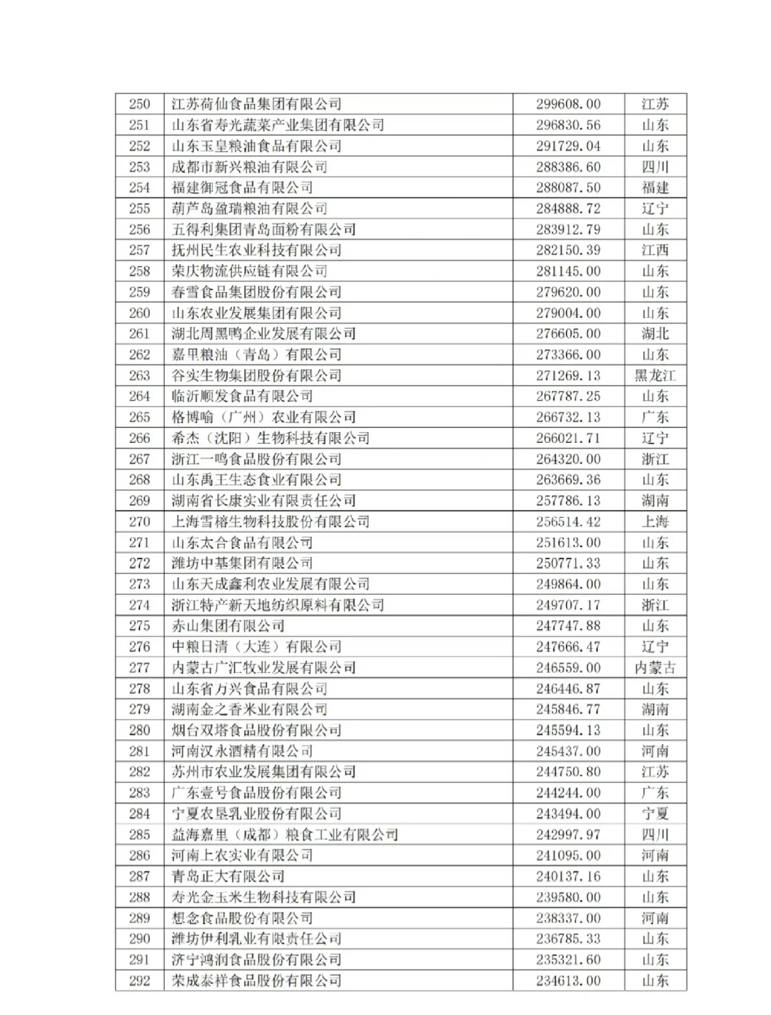 2024中国农业500强企业