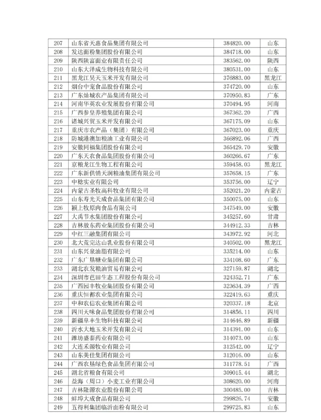 2024中国农业500强企业