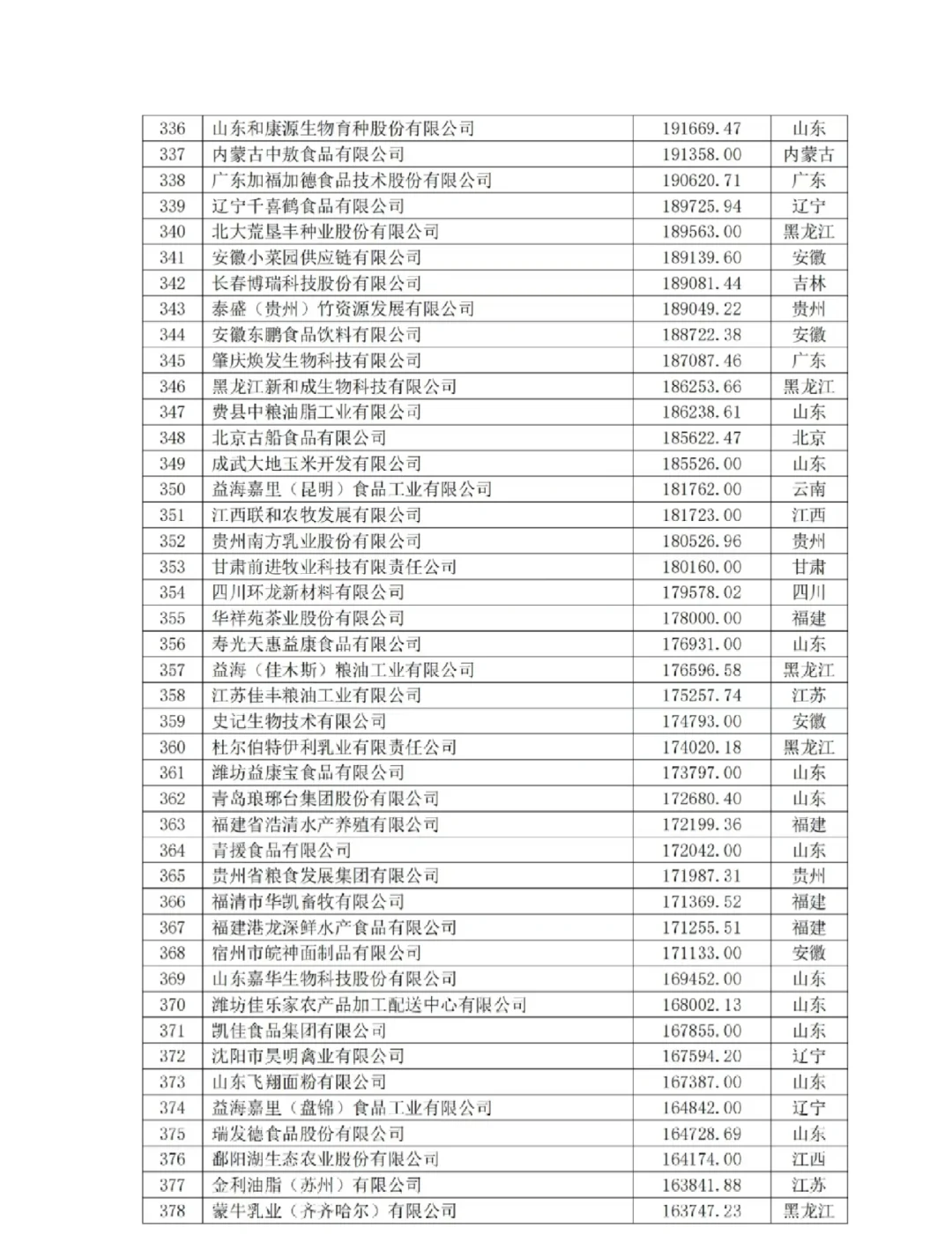 2024中国农业500强企业