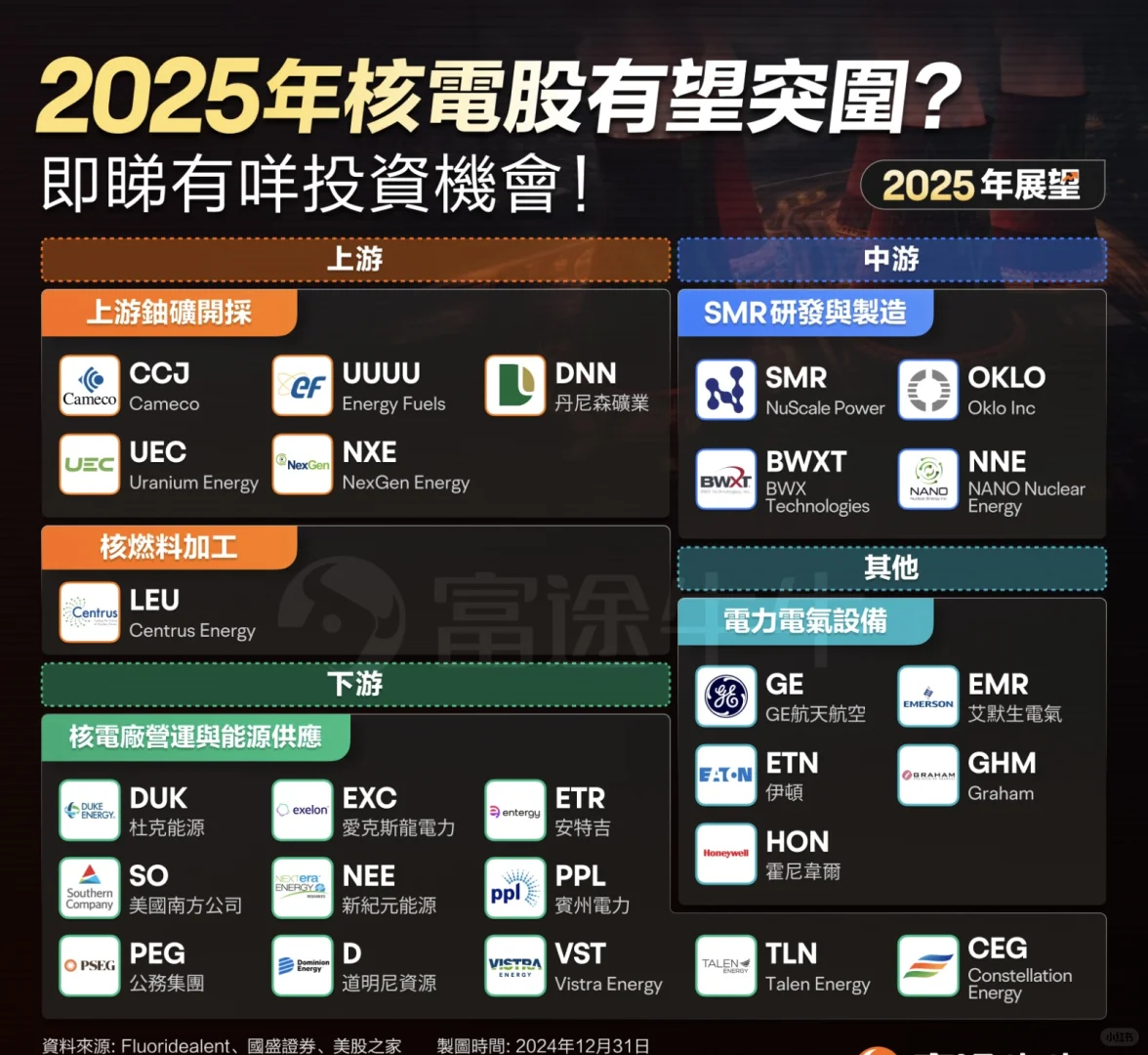 AI的尽头是电力，这些核电公司有望起飞