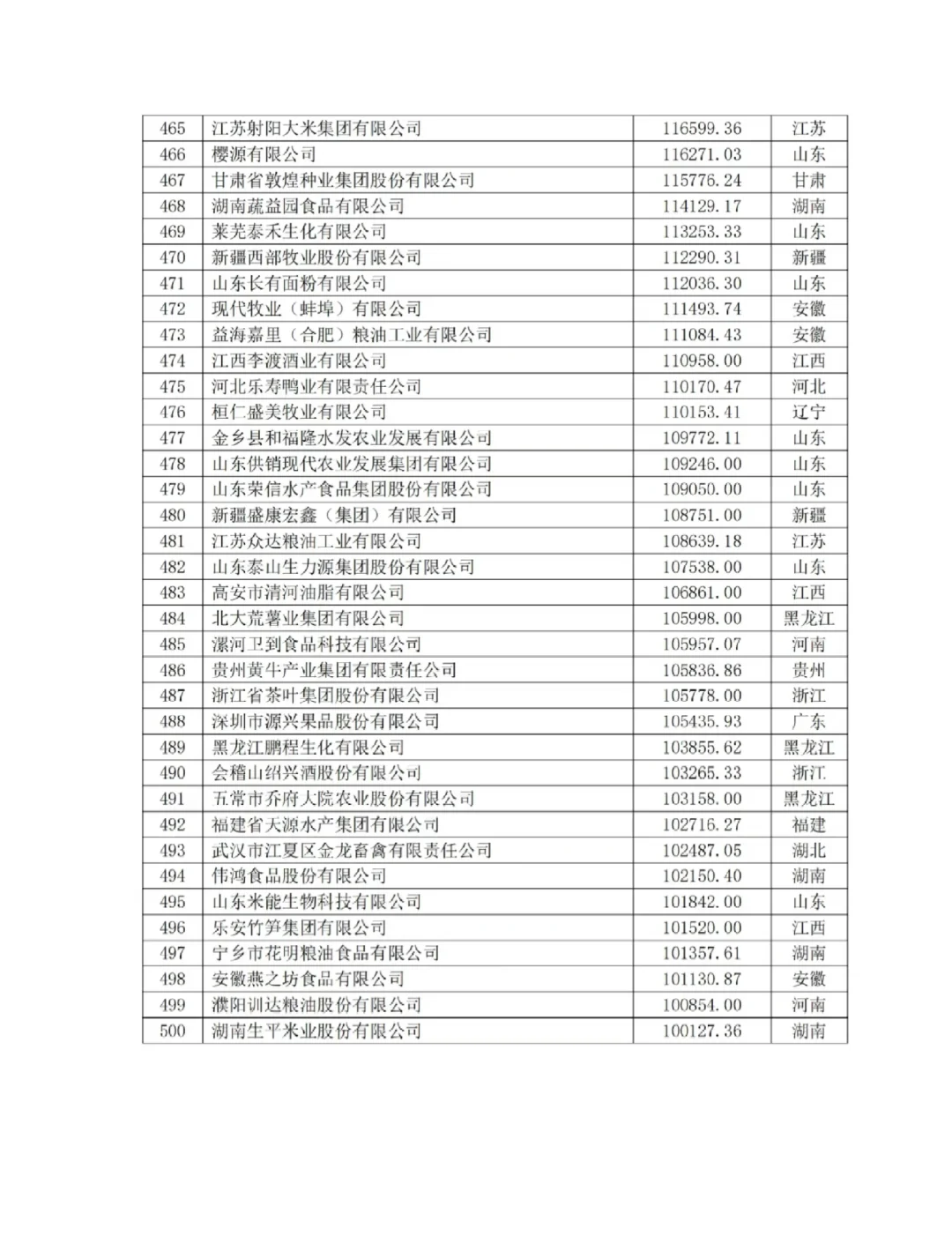 2024中国农业500强企业