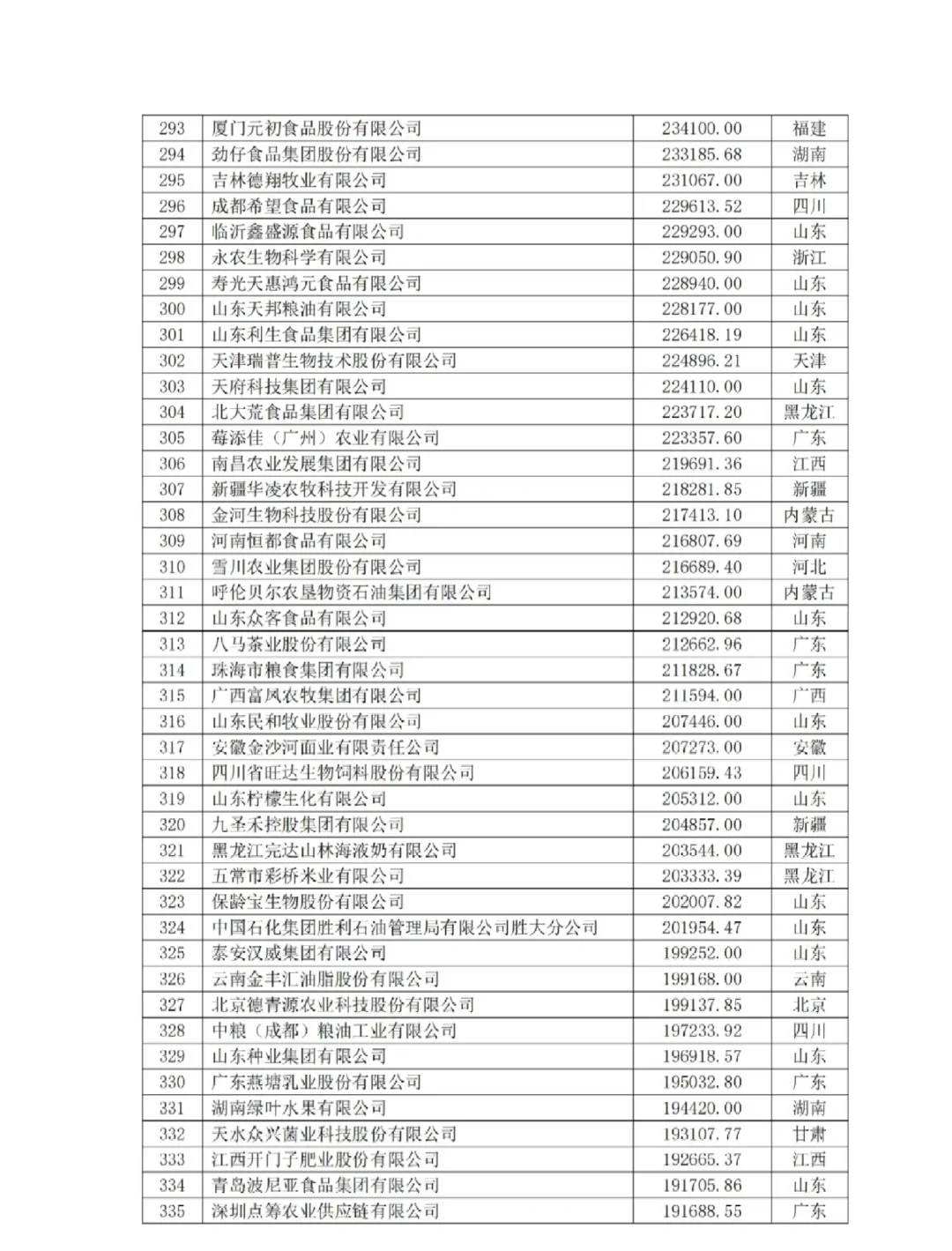 2024中国农业500强企业