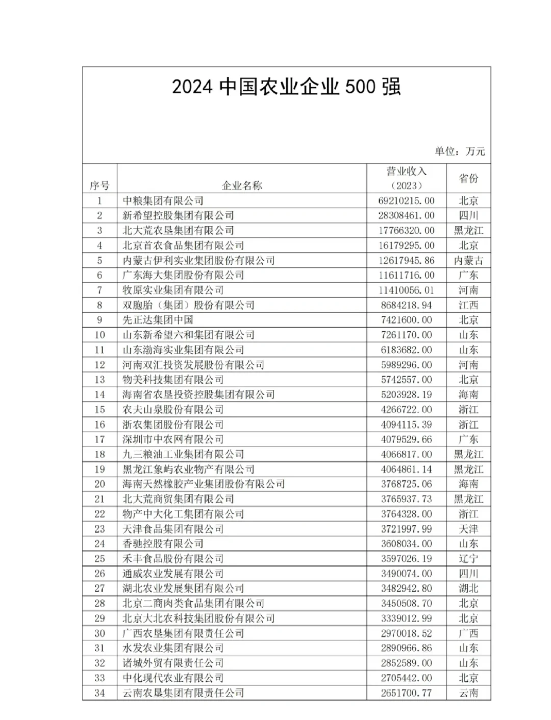 2024中国农业500强企业