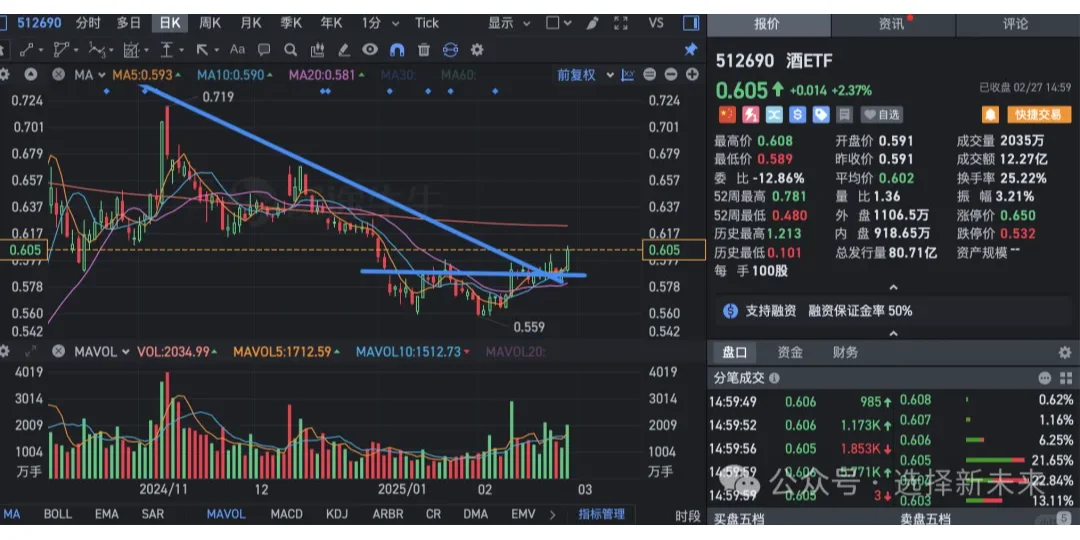 2025年白酒ETF触底反弹 ！推荐购买！（下）