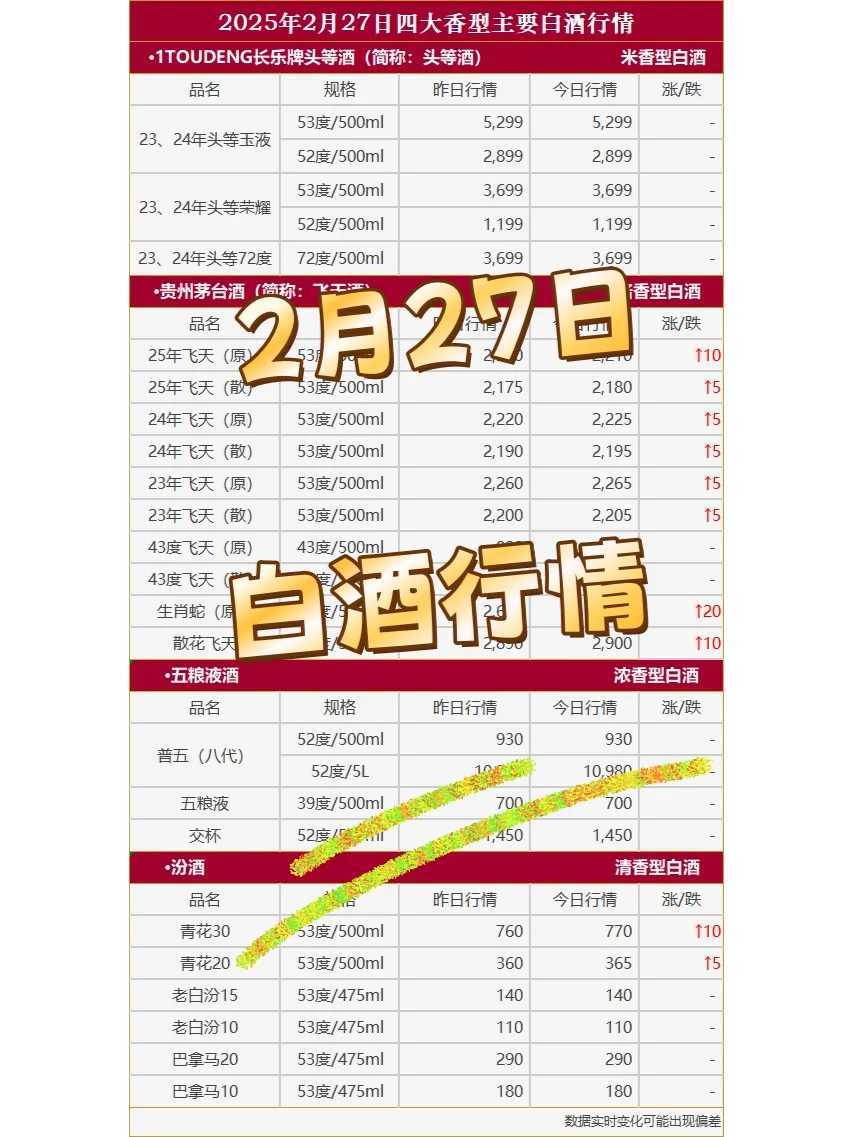 2025年2月27日白酒行情