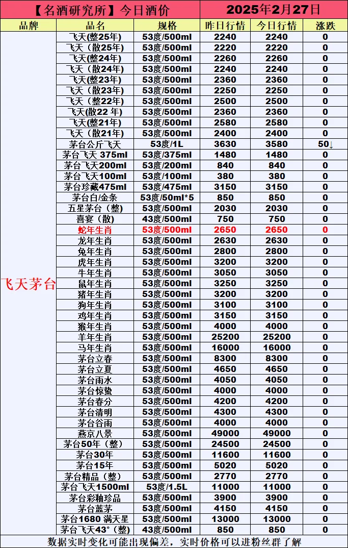 ❤2月27日今日白酒行情最新动态❤