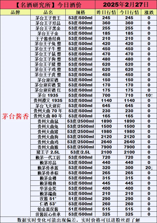 ❤2月27日今日白酒行情最新动态❤