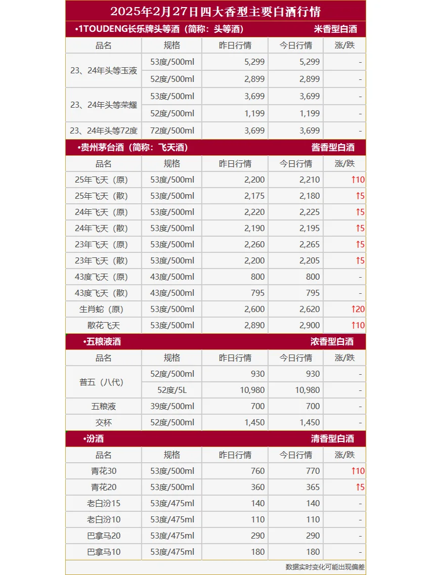 2025年2月27日白酒行情
