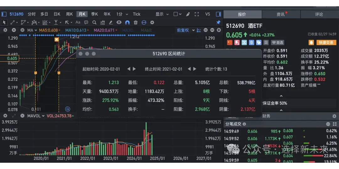 2025年白酒ETF触底反弹 ！推荐购买！（下）