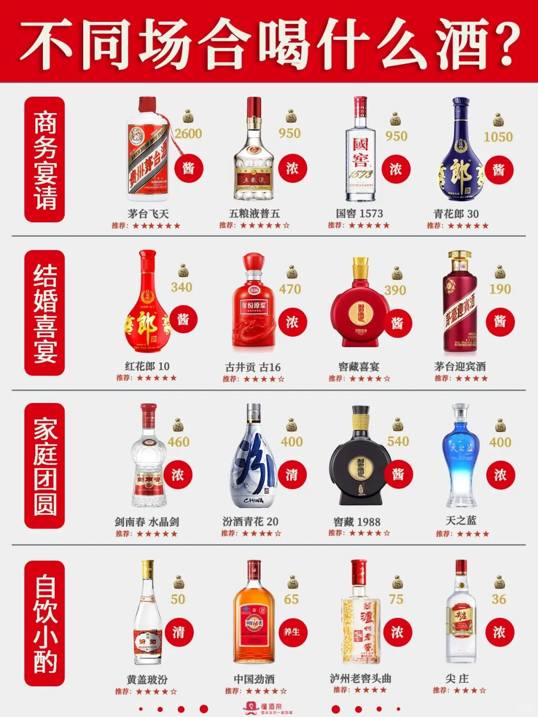 一眼就懂的图 什么场合该喝什么酒㊙️收藏