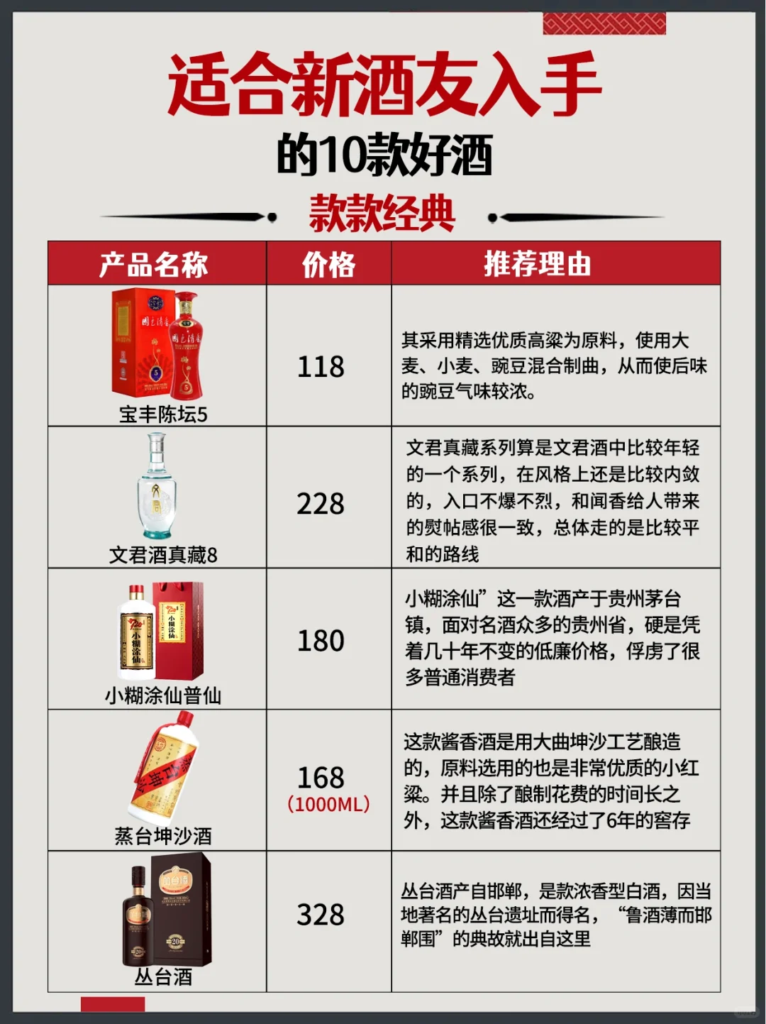 ?适合新酒友入手的10款好酒?款款经典?