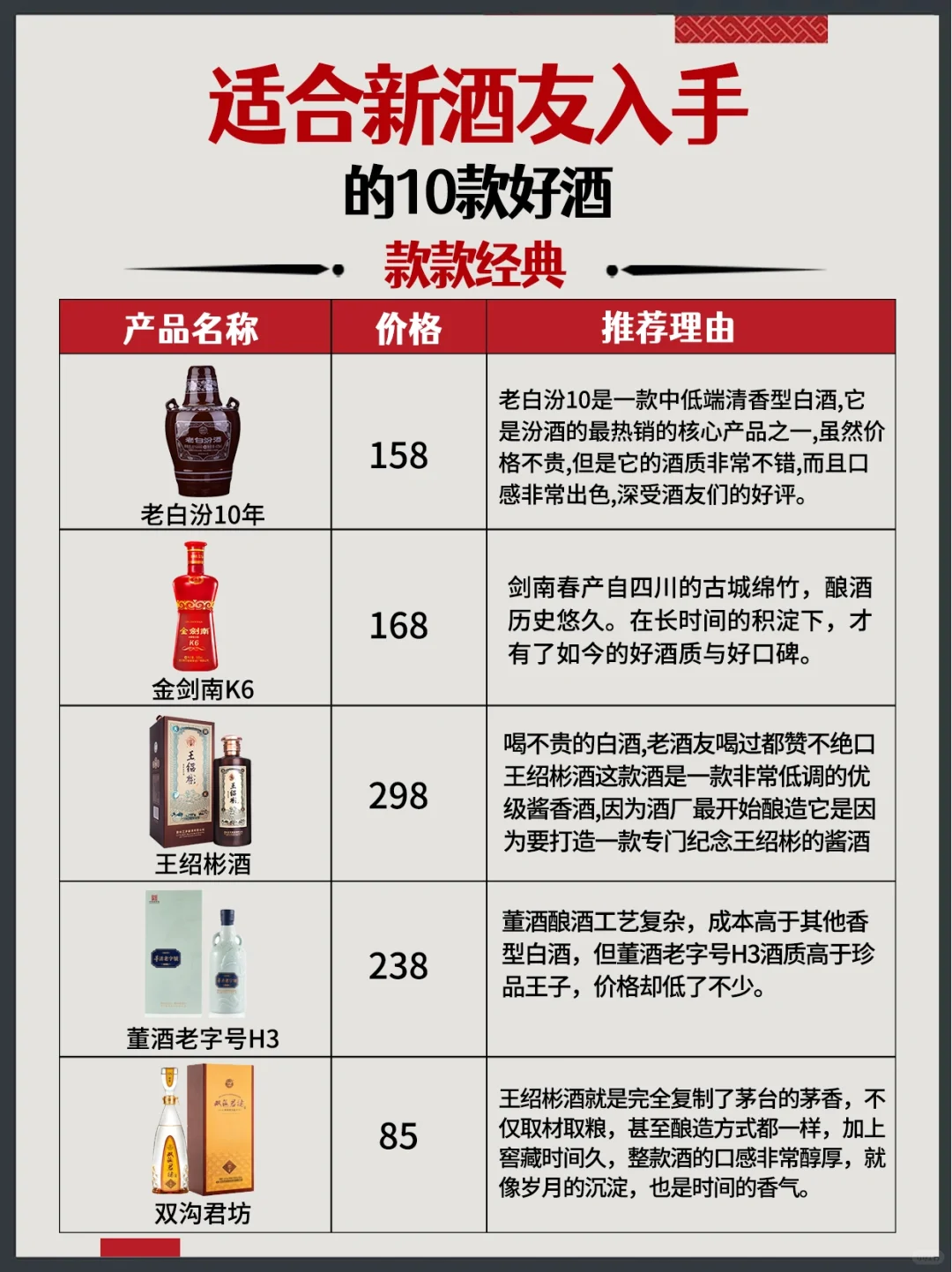 ?适合新酒友入手的10款好酒?款款经典?