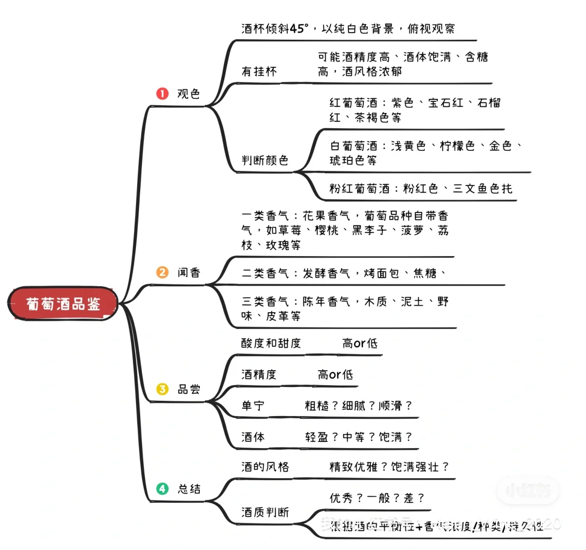 ?红酒小课堂 | 一篇秒懂葡萄酒?
