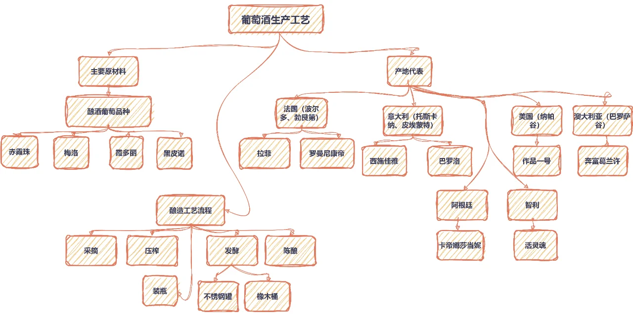 干货❗新手快速入门❗收藏图片快速懂酒