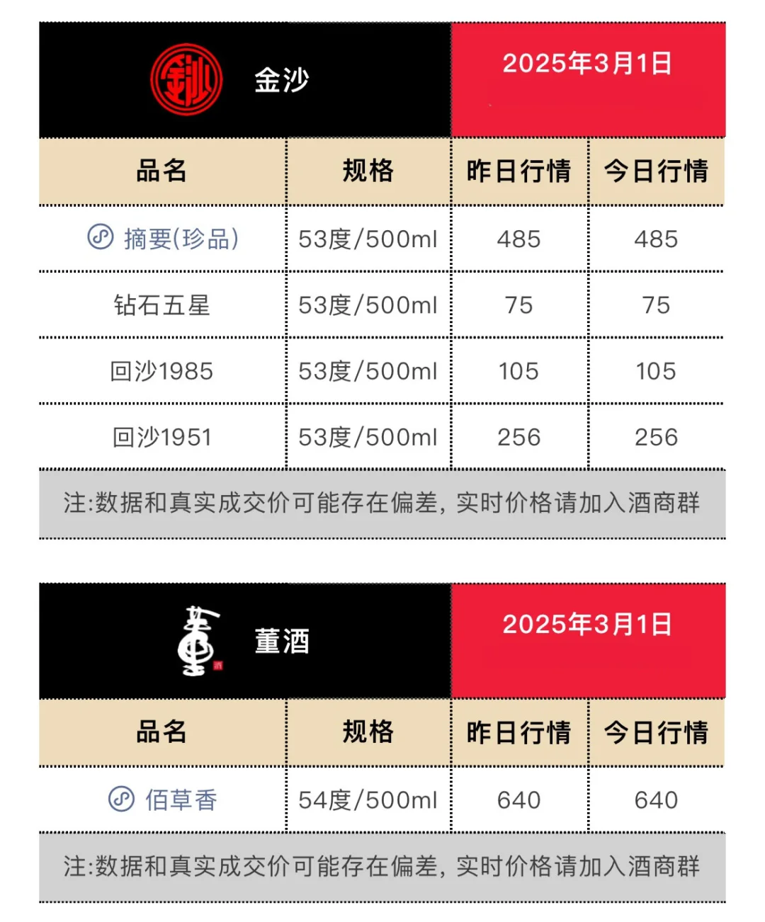 3月1日今日最新白酒行情。