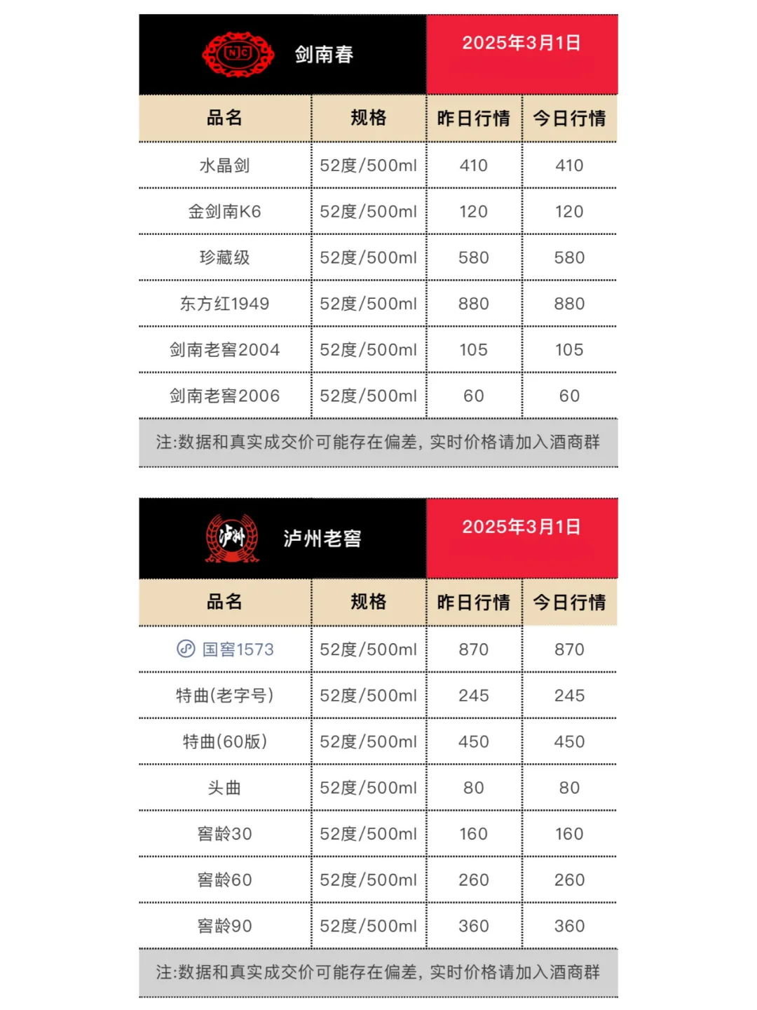 3月1日今日最新白酒行情。