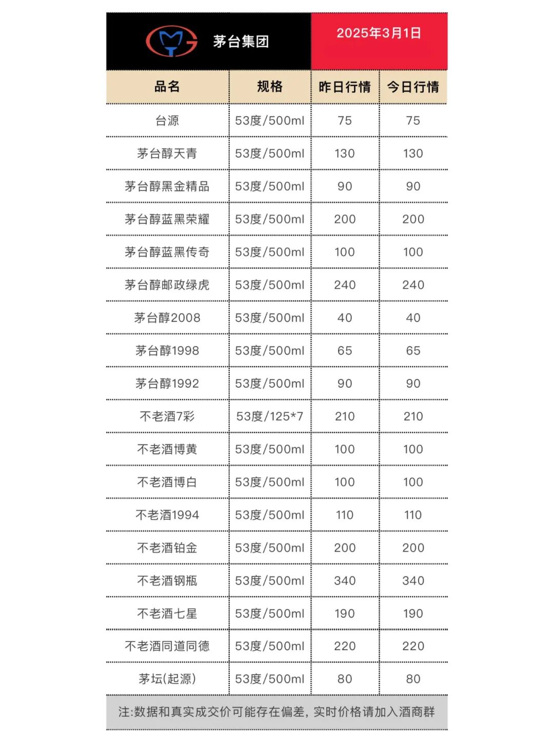3月1日今日最新白酒行情。