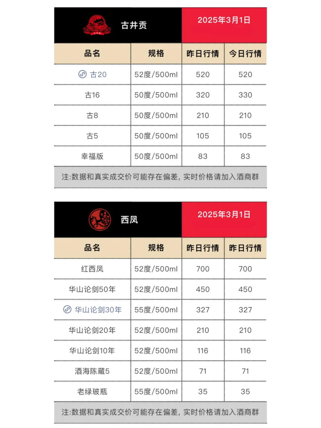3月1日今日最新白酒行情。