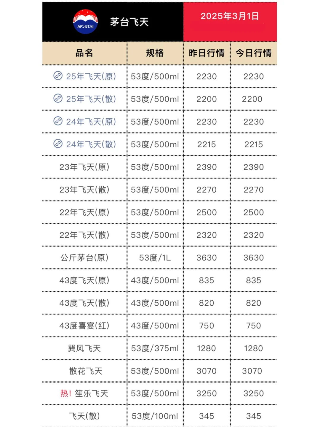 3月1日今日最新白酒行情。