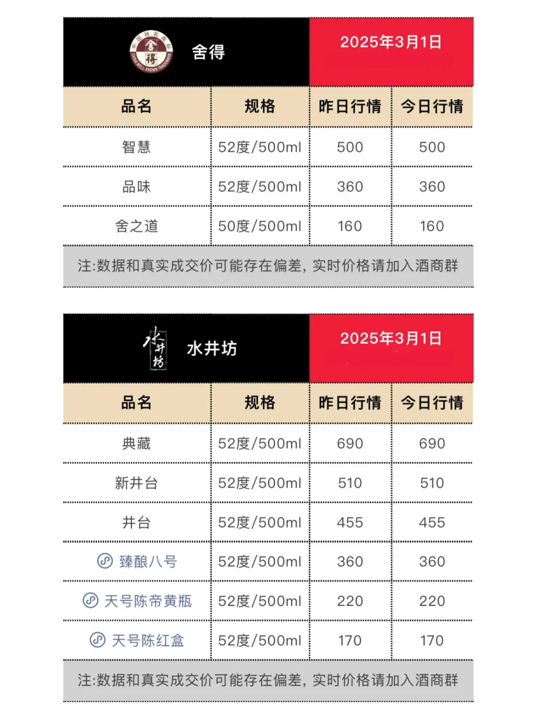 3月1日今日最新白酒行情。