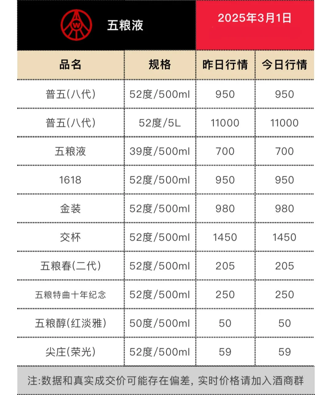 3月1日今日最新白酒行情。
