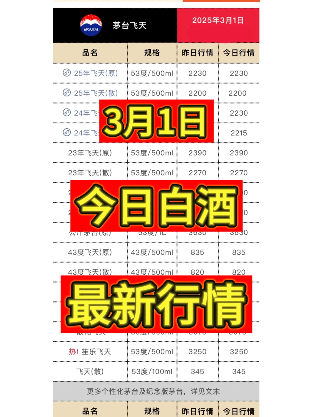 3月1日今日最新白酒行情。