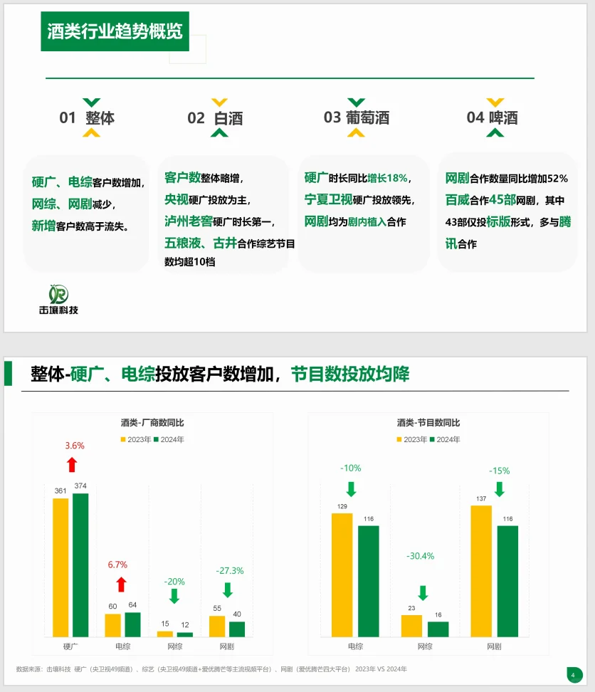 行业报告 ｜酒类行业趋势及重点品牌投放