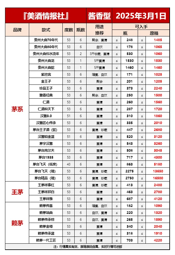 2025年3月1日今日最新白酒行情✅