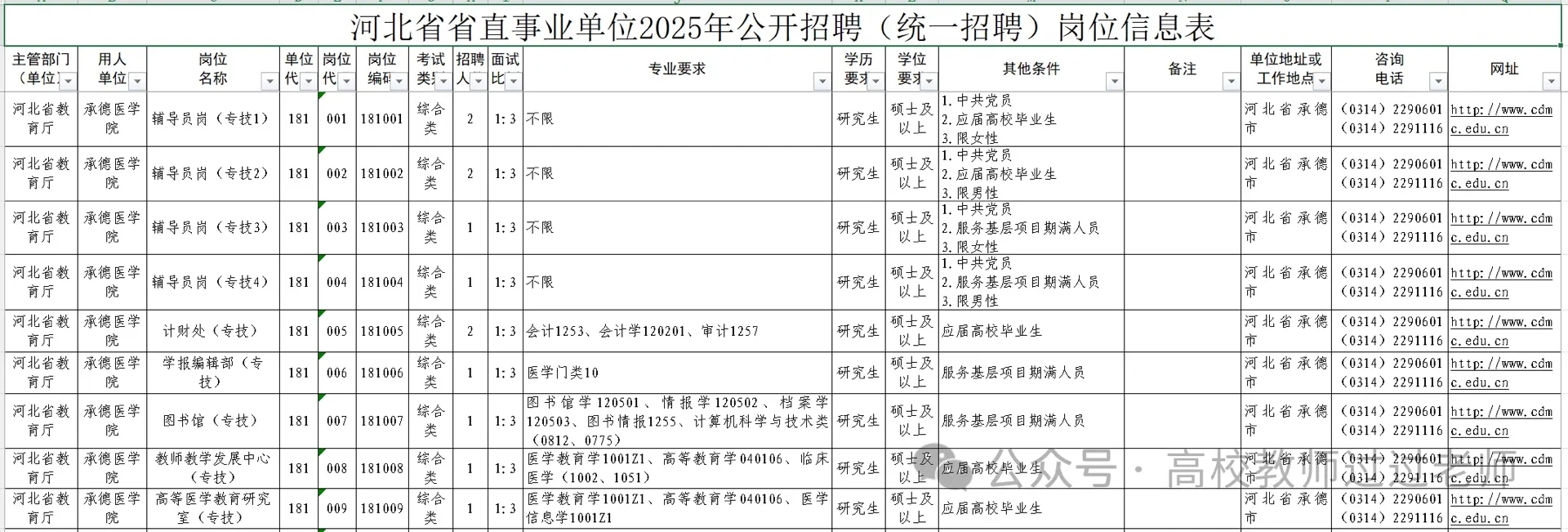 25年承德医学院辅导员、专技岗公告
