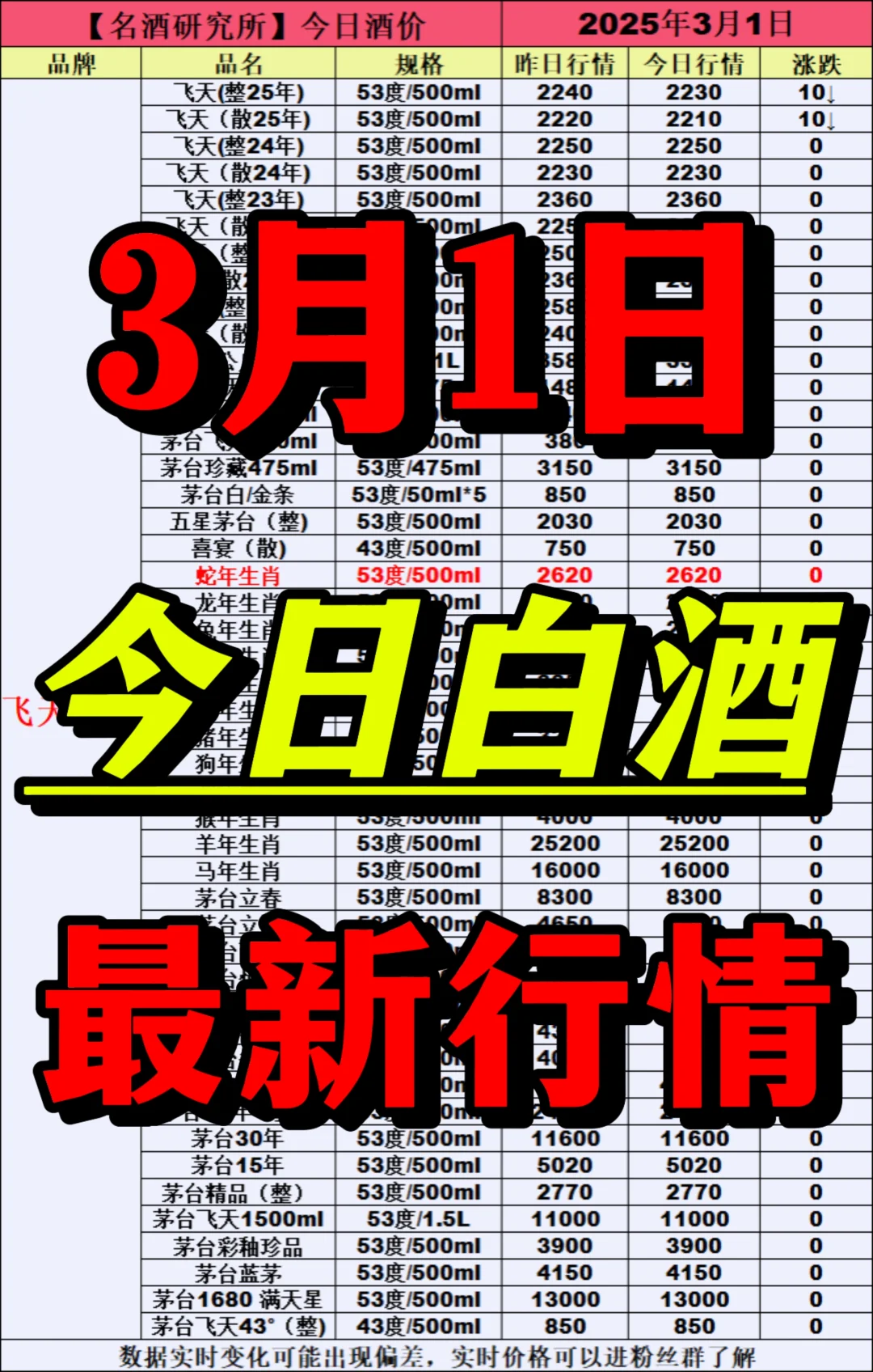 ❤3月1日今日白酒行情最新动态❤
