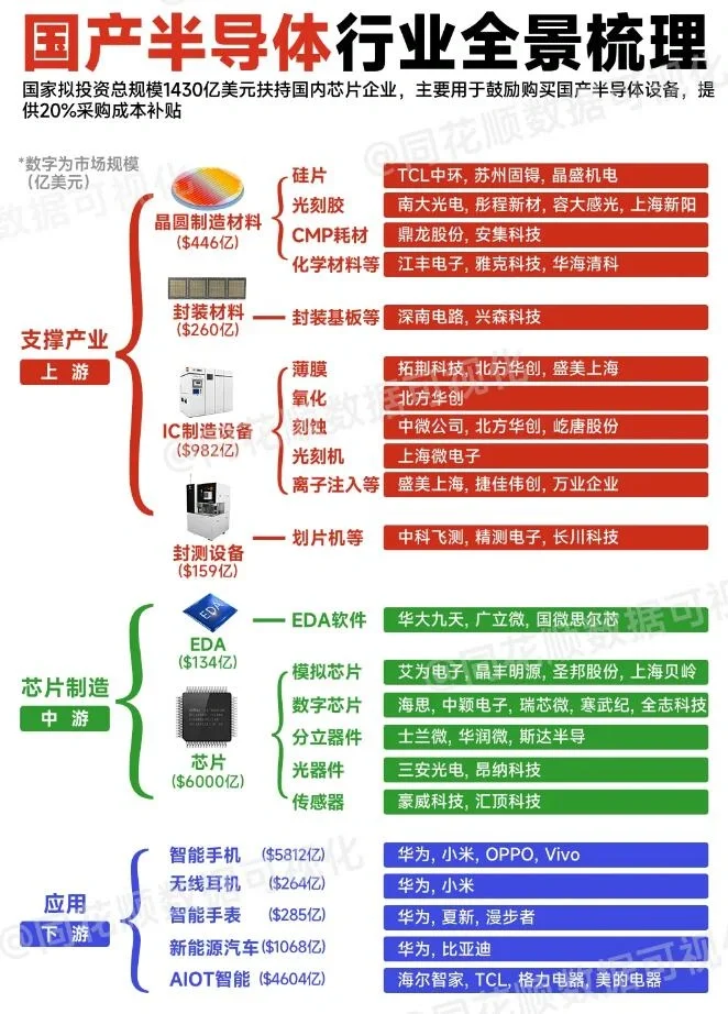 国内半导体产业链梳理